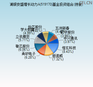 519170基金投资组合(持股)图