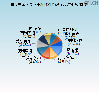 519171基金投资组合(持股)图