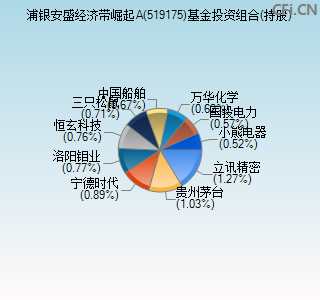 519175基金投资组合(持股)图