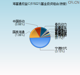 519221基金投资组合(持股)图