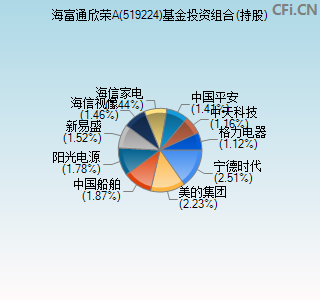 519224基金投资组合(持股)图