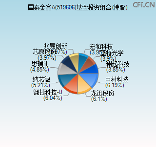 519606基金投资组合(持股)图