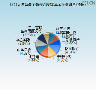 519642基金投资组合(持股)图