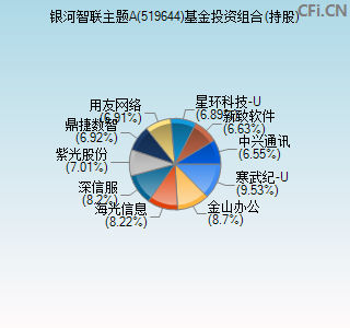 519644基金投资组合(持股)图