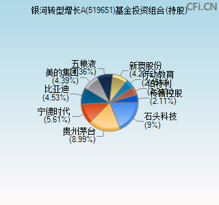 519651基金投资组合(持股)图