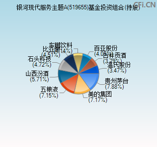 519655基金投资组合(持股)图