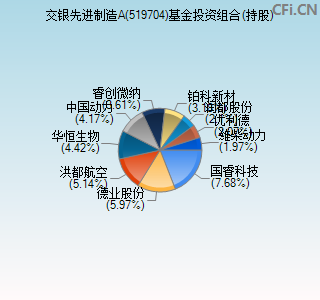 519704基金投资组合(持股)图