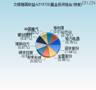 519726基金投资组合(持股)图