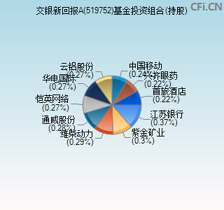 519752基金投资组合(持股)图