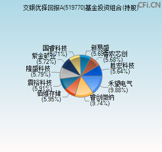 519770基金投资组合(持股)图