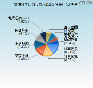 519772基金投资组合(持股)图