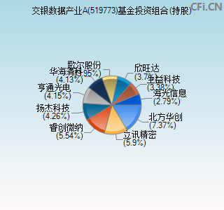 519773基金投资组合(持股)图