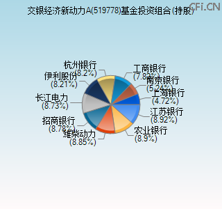 519778基金投资组合(持股)图