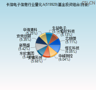 519929基金投资组合(持股)图