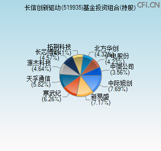 519935基金投资组合(持股)图