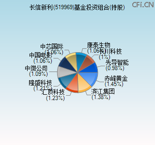 519969基金投资组合(持股)图