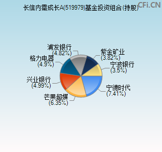 519979基金投资组合(持股)图