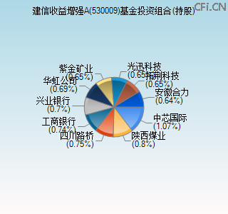 530009基金投资组合(持股)图