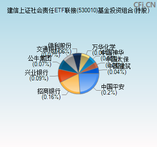 530010基金投资组合(持股)图