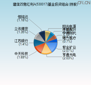 530017基金投资组合(持股)图