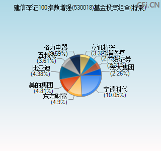 530018基金投资组合(持股)图