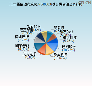 540003基金投资组合(持股)图