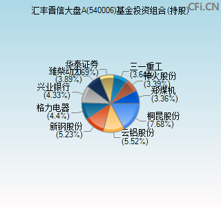 540006基金投资组合(持股)图