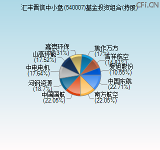 540007基金投资组合(持股)图