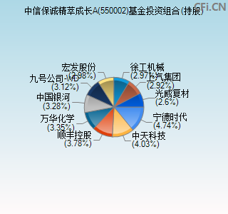 550002基金投资组合(持股)图