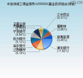 550004基金投资组合(持股)图