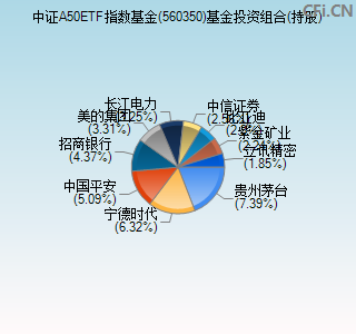 560350基金投资组合(持股)图