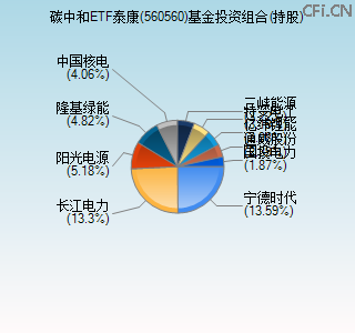 560560基金投资组合(持股)图