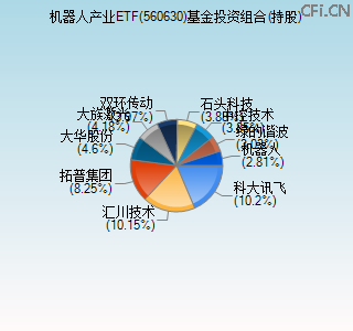 560630基金投资组合(持股)图