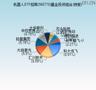 560770基金投资组合(持股)图