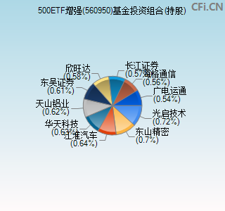 560950基金投资组合(持股)图