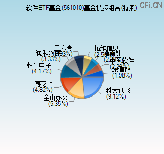 561010基金投资组合(持股)图