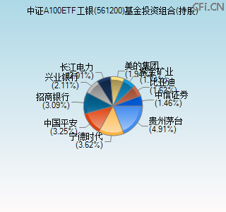 561200基金投资组合(持股)图