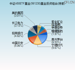 561230基金投资组合(持股)图