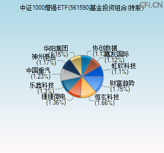 561590基金投资组合(持股)图