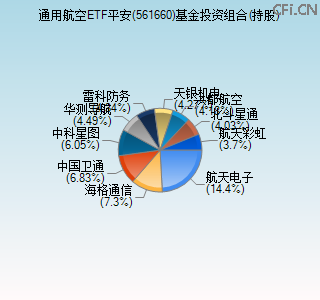 561660基金投资组合(持股)图