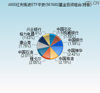 561680基金投资组合(持股)图