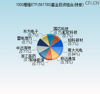 561780基金投资组合(持股)图