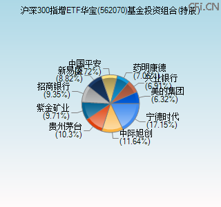562070基金投资组合(持股)图