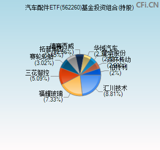 562260基金投资组合(持股)图