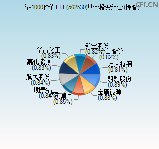 562530基金投资组合(持股)图