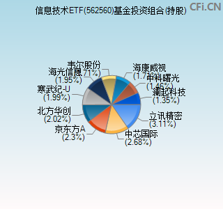 562560基金投资组合(持股)图