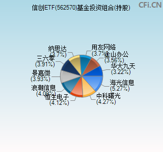 562570基金投资组合(持股)图