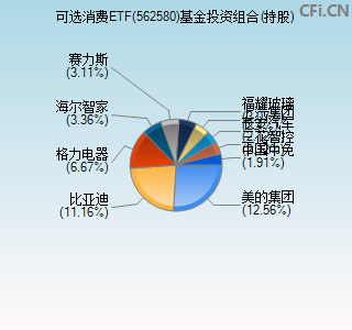 562580基金投资组合(持股)图