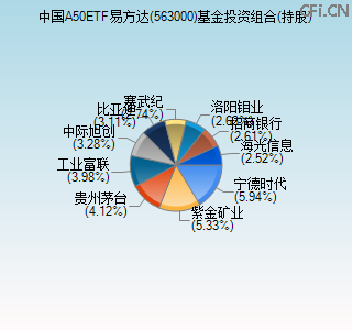 563000基金投资组合(持股)图