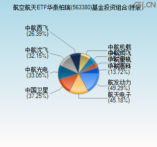 563380基金投资组合(持股)图